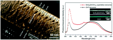 Graphical abstract: Synthesis and characterization of high-purity SnO2(ZnO:Sn)m superlattice nanowire arrays with broad-spectrum emissions