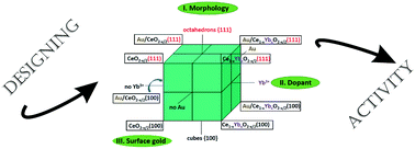 Graphical abstract: Divergent influence of {1 1 1} vs. {1 0 0} crystal planes and Yb3+ dopant on CO oxidation paths in mixed nano-sized oxide Au/Ce1−xYbxO2−x/2 (x = 0 or 0.1) systems