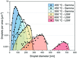 Graphical abstract: Investigation of Au droplet formation and growth of SixGe1−x nanowires by molecular beam epitaxy