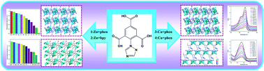 Graphical abstract: Four novel Zn(ii)/Cu(ii) coordination polymers containing hydroxyl groups: synthesis, crystal structure, luminescence sensing and photocatalysis properties