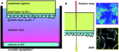 Graphical abstract: Fast Raman mapping and in situ TEM observation of metal induced crystallization of amorphous silicon