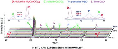 Graphical abstract: In situ XRD analysis of dolomite calcination under CO2 in a humid environment