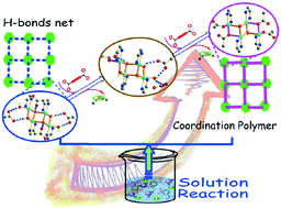 Graphical abstract: Hydrogen bonding-tuned hydroxo-bridged tetra-copper Cu4(bipy)4-cluster supramolecular network to layered coordination polymer