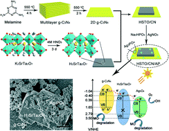 Graphical abstract: Constructing a ternary H2SrTa2O7/g-C3N4/Ag3PO4 heterojunction based on cascade electron transfer with enhanced visible light photocatalytic activity