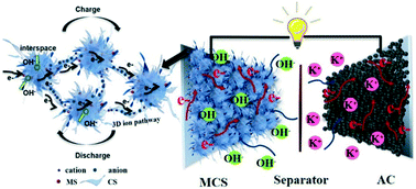 Graphical abstract: Neuron-like hierarchical manganese sulfide@Cu2S core/shell arrays on Ni foam as an advanced electrode for an asymmetric supercapacitor