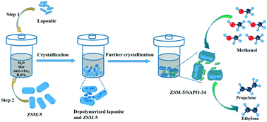 Graphical abstract: Synthesis of ZSM-5/SAPO-34 zeolite composites from LAPONITE® and their catalytic properties in the MTO reaction