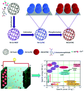 Graphical abstract: Nitrogen-doped carbon integrated nickel–cobalt metal phosphide marigold flowers as a high capacity electrode for hybrid supercapacitors