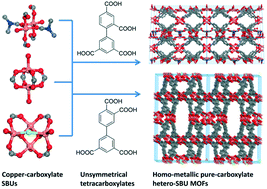 Graphical abstract: Construction and selective gas adsorption properties of two heteroSBU MOFs based on unsymmetrical tetracarboxylate linkers