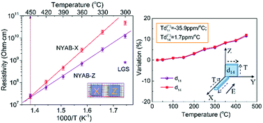 Graphical abstract: Electro-elastic features of Nd-doped YAl3(BO3)4 single crystal