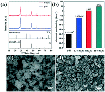 Graphical abstract: WSi2 nanodot reinforced Si particles as anodes for high performance lithium-ion batteries