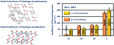 Graphical abstract: Thermal expansion and dimensionality of a hydrogen bond network: a case study on dimorphic oxalic acid