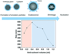 Graphical abstract: Emulsions of miscible solvents: the origin of anti-solvent crystallization
