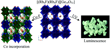 Graphical abstract: New germanate and mixed cobalt germanate salt inclusion materials: [(Rb6F)(Rb4F)][Ge14O32] and [(Rb6F)(Rb3.1Co0.9F0.96)][Co3.8Ge10.2O30F2]