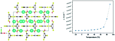 Graphical abstract: Facile synthesis of cesium trithiocyanurate with high ionic conductivity and large birefringence properties