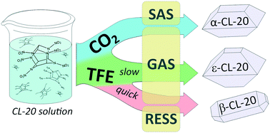 Graphical abstract: Micronization of CL-20 using supercritical and liquefied gases