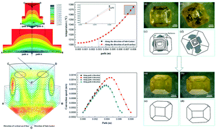 Graphical abstract: An effective method for elimination of the defects in diamond caused by physical field asymmetry in high-pressure synthesis cavities