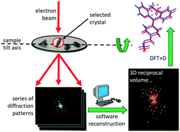 Graphical abstract: Structural analysis of metastable pharmaceutical loratadine form II, by 3D electron diffraction and DFT+D energy minimisation