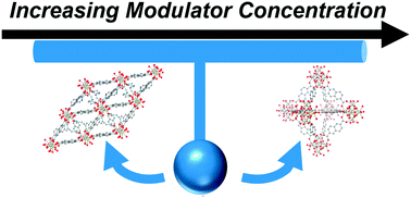 Graphical abstract: Modulation of crystal growth and structure within cerium-based metal–organic frameworks