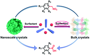 Graphical abstract: Nanosheet-assembled microflower-like coordination polymers by surfactant-assisted assembly with enhanced catalytic activity