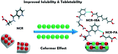Graphical abstract: Enhanced solubility, permeability, and tabletability of nicorandil by salt and cocrystal formation