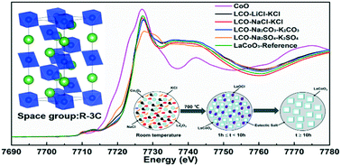 Graphical abstract: Growth of LaCoO3 crystals in molten salt: effects of synthesis conditions