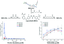 Graphical abstract: Cocrystals of regorafenib with dicarboxylic acids: synthesis, characterization and property evaluation