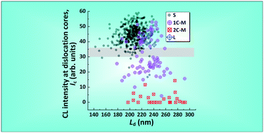 Graphical abstract: Correlation between structural properties and nonradiative recombination behaviors of threading dislocations in freestanding GaN substrates grown by hydride vapor phase epitaxy