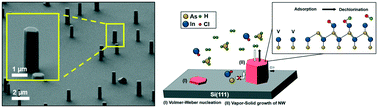 Graphical abstract: Long catalyst-free InAs nanowires grown on silicon by HVPE