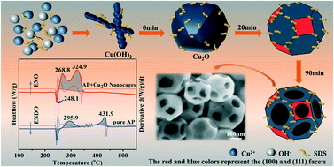 Graphical abstract: Protection of highly active sites on Cu2O nanocages: an efficient crystalline catalyst for ammonium perchlorate decomposition