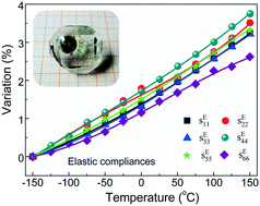 Graphical abstract: Temperature-dependent behaviours of electro-elastic constants for the Bi2ZnB2O7 piezoelectric crystal