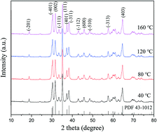 Graphical abstract: Effects of hydrothermal temperatures on crystalline quality and photoluminescence properties of β-Ga2O3 microspheres using ammonia as a precipitator