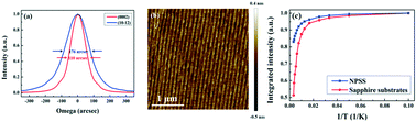 Graphical abstract: Realization of high efficiency AlGaN-based multiple quantum wells grown on nano-patterned sapphire substrates