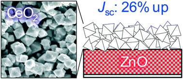 Graphical abstract: Comparative hydrothermal synthesis of CeO2 crystals for use in light-scattering layers of dye-sensitized solar cells