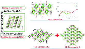 Graphical abstract: Fabrication of new structures from a 3D cobalt phosphonate network: structural transformation and proton conductivity investigation