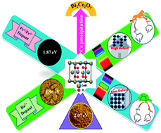 Graphical abstract: Microstructural changes caused by Ba and Pr doping in nanosized Bi2Ce2O7 leading to interesting optical, magnetic, and catalytic properties