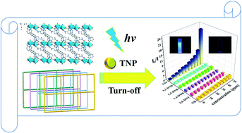 Graphical abstract: 2D luminescent metal–organic framework: efficient and highly selective detection of 2,4,6-trinitrophenol at the ppb level