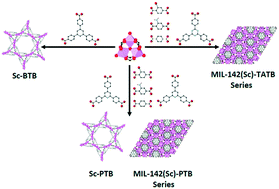 Graphical abstract: Isoreticular chemistry of scandium analogues of the multicomponent metal–organic framework MIL-142