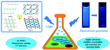 Graphical abstract: Four dual-functional luminescent Zn(ii)-MOFs based on 1,2,4,5-benzenetetracarboxylic acid with pyridylbenzimidazole ligands for detection of iron(iii) ions and acetylacetone