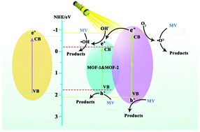 Graphical abstract: Efficient photocatalytic degradation of methyl violet using two new 3D MOFs directed by different carboxylate spacers