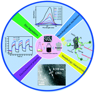 Graphical abstract: Microbial synthesis of Cu7S4/rGO nanocomposites with efficient photocatalytic activity for the degradation of methyl green