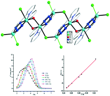 Graphical abstract: Magnetic relaxation in a Co(ii) chain complex: synthesis, structure, and DFT computational coupling constant