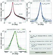 Graphical abstract: Crystal mosaicity determined by a novel layer deconvolution Williamson–Hall method