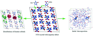 Graphical abstract: Structure, intermolecular interactions, and dynamic properties of NTO crystals with impurity defects: a computational study