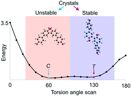 Graphical abstract: Interplay between the crystal stability and the energy of the molecular conformation