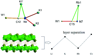 Graphical abstract: X-ray crystal structures of K+ and Rb+ salts of [W(CN)6(bpy)]2− ion. The unusual cation–anion interactions and structure changes going from Li+ to Cs+ salts