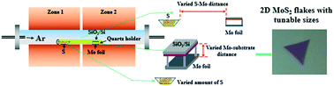 Graphical abstract: Space-confined CVD growth of 2D-MoS2 crystals with tunable dimensionality via adjusting growth conditions