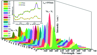 Graphical abstract: The preparation, structure and luminescent properties of Mg–CaCO3:Eu3+ phosphors