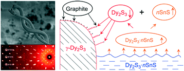 Graphical abstract: Growth mechanism of helical γ-Dy2S3 single crystals