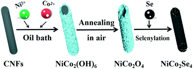 Graphical abstract: Mesoporous NiCo2Se4 tube as an efficient electrode material with enhanced performance for asymmetric supercapacitor applications