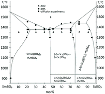 Graphical abstract: Study of an SmBO3–ScBO3 system and new SmSc(BO3)2 orthoborate